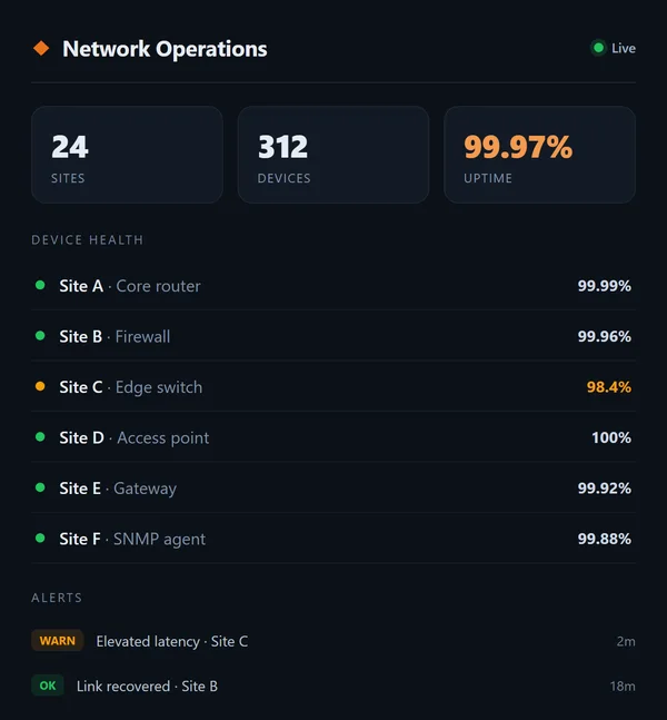 Network operations dashboard — device health, uptime, and alerts (illustrative data)